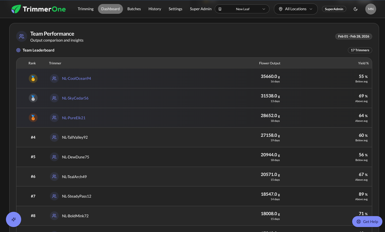 TrimmerOne team leaderboard ranking trimmers by flower output and yield percentage with above/below average indicators.